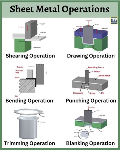 sheet metal process types|sheet metal operations with diagrams.